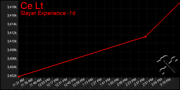 Last 24 Hours Graph of Ce Lt