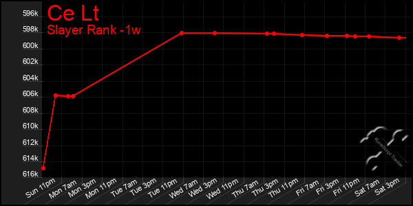 Last 7 Days Graph of Ce Lt