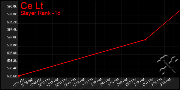 Last 24 Hours Graph of Ce Lt