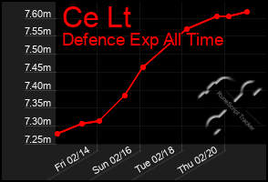 Total Graph of Ce Lt