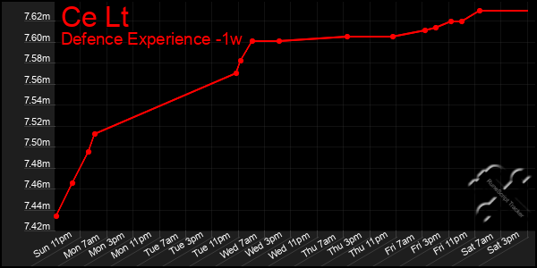 Last 7 Days Graph of Ce Lt