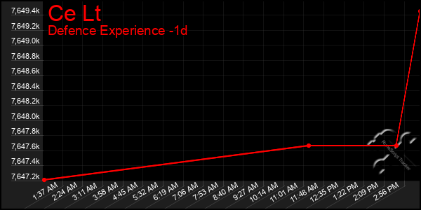 Last 24 Hours Graph of Ce Lt