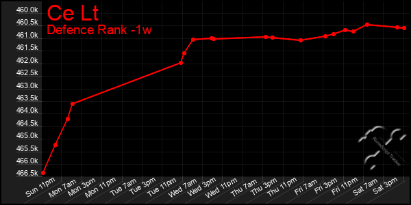 Last 7 Days Graph of Ce Lt