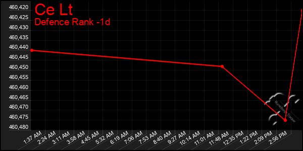 Last 24 Hours Graph of Ce Lt