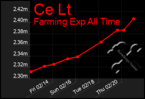 Total Graph of Ce Lt