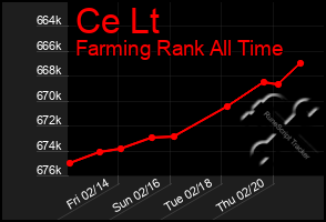 Total Graph of Ce Lt