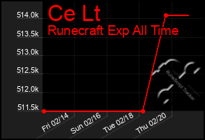 Total Graph of Ce Lt