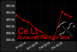 Total Graph of Ce Lt