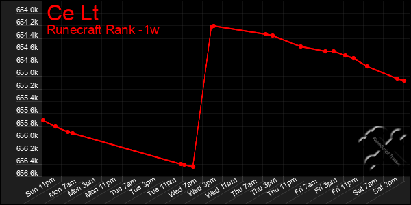 Last 7 Days Graph of Ce Lt