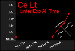 Total Graph of Ce Lt