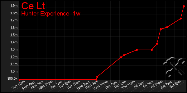 Last 7 Days Graph of Ce Lt