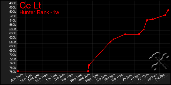 Last 7 Days Graph of Ce Lt