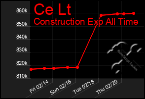 Total Graph of Ce Lt