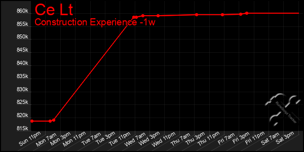 Last 7 Days Graph of Ce Lt