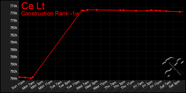 Last 7 Days Graph of Ce Lt