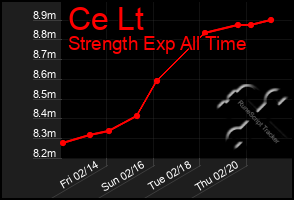 Total Graph of Ce Lt