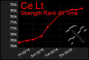 Total Graph of Ce Lt