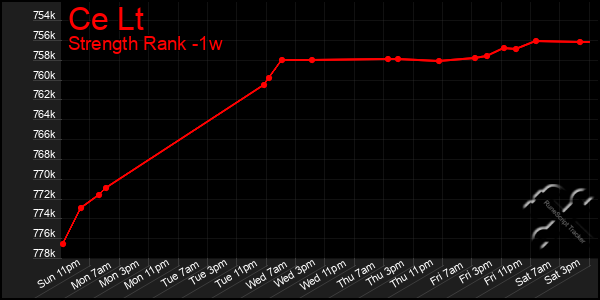 Last 7 Days Graph of Ce Lt