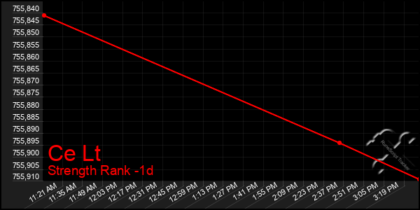 Last 24 Hours Graph of Ce Lt