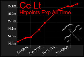 Total Graph of Ce Lt