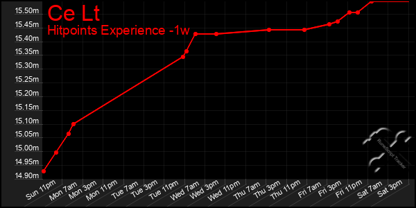 Last 7 Days Graph of Ce Lt