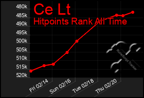 Total Graph of Ce Lt