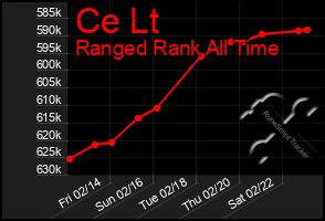 Total Graph of Ce Lt