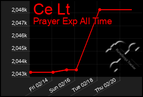 Total Graph of Ce Lt