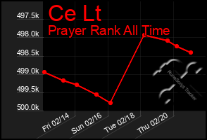 Total Graph of Ce Lt