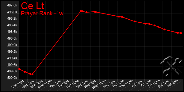 Last 7 Days Graph of Ce Lt