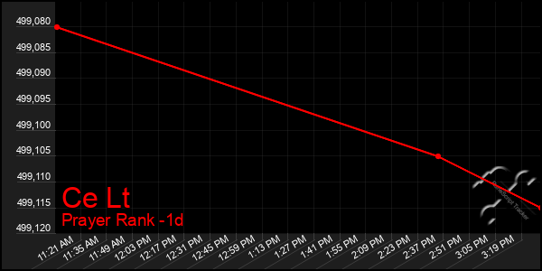 Last 24 Hours Graph of Ce Lt