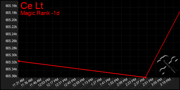 Last 24 Hours Graph of Ce Lt