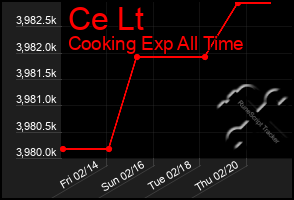 Total Graph of Ce Lt