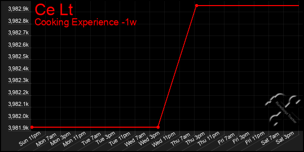 Last 7 Days Graph of Ce Lt