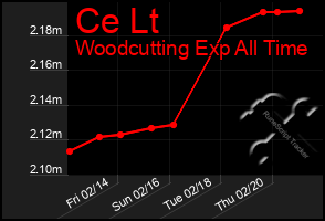 Total Graph of Ce Lt