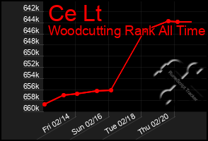 Total Graph of Ce Lt