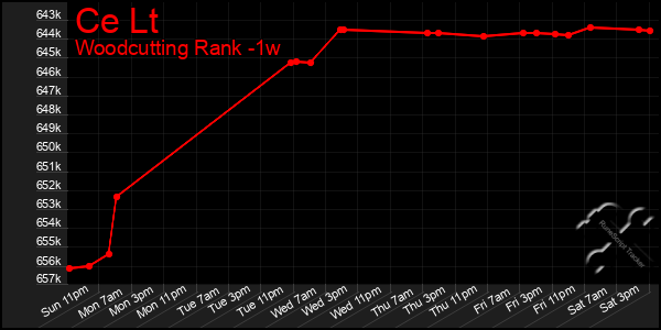 Last 7 Days Graph of Ce Lt