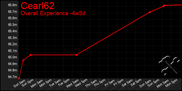 Last 31 Days Graph of Cearl62
