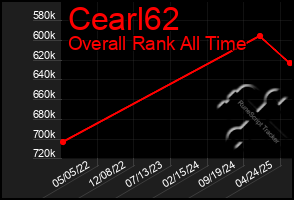 Total Graph of Cearl62