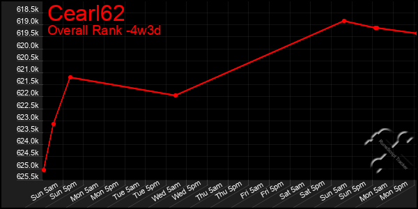 Last 31 Days Graph of Cearl62