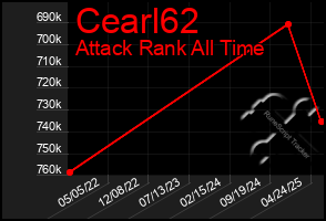 Total Graph of Cearl62