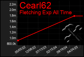 Total Graph of Cearl62