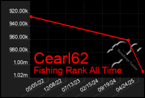 Total Graph of Cearl62