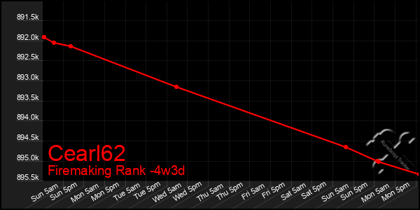 Last 31 Days Graph of Cearl62