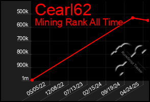 Total Graph of Cearl62