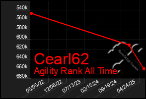 Total Graph of Cearl62