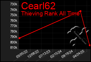 Total Graph of Cearl62
