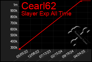 Total Graph of Cearl62