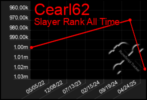 Total Graph of Cearl62