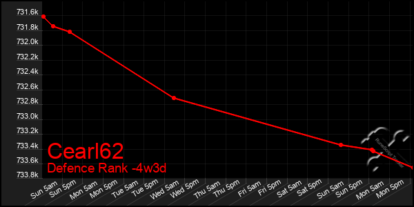 Last 31 Days Graph of Cearl62